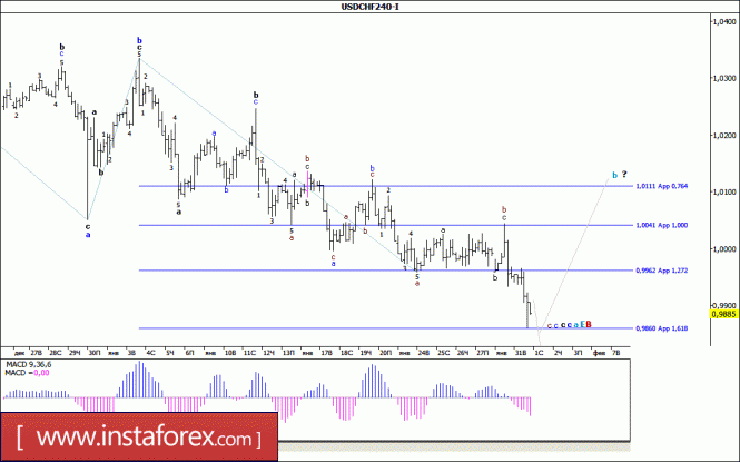 Волновой анализ валютной пары USD/CHF за 1 февраля 2017 года