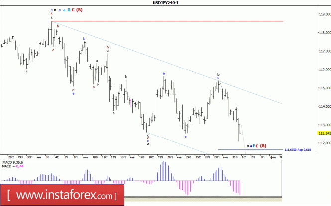 Волновой анализ валютной пары USD/JPY за 1 февраля 2017 года