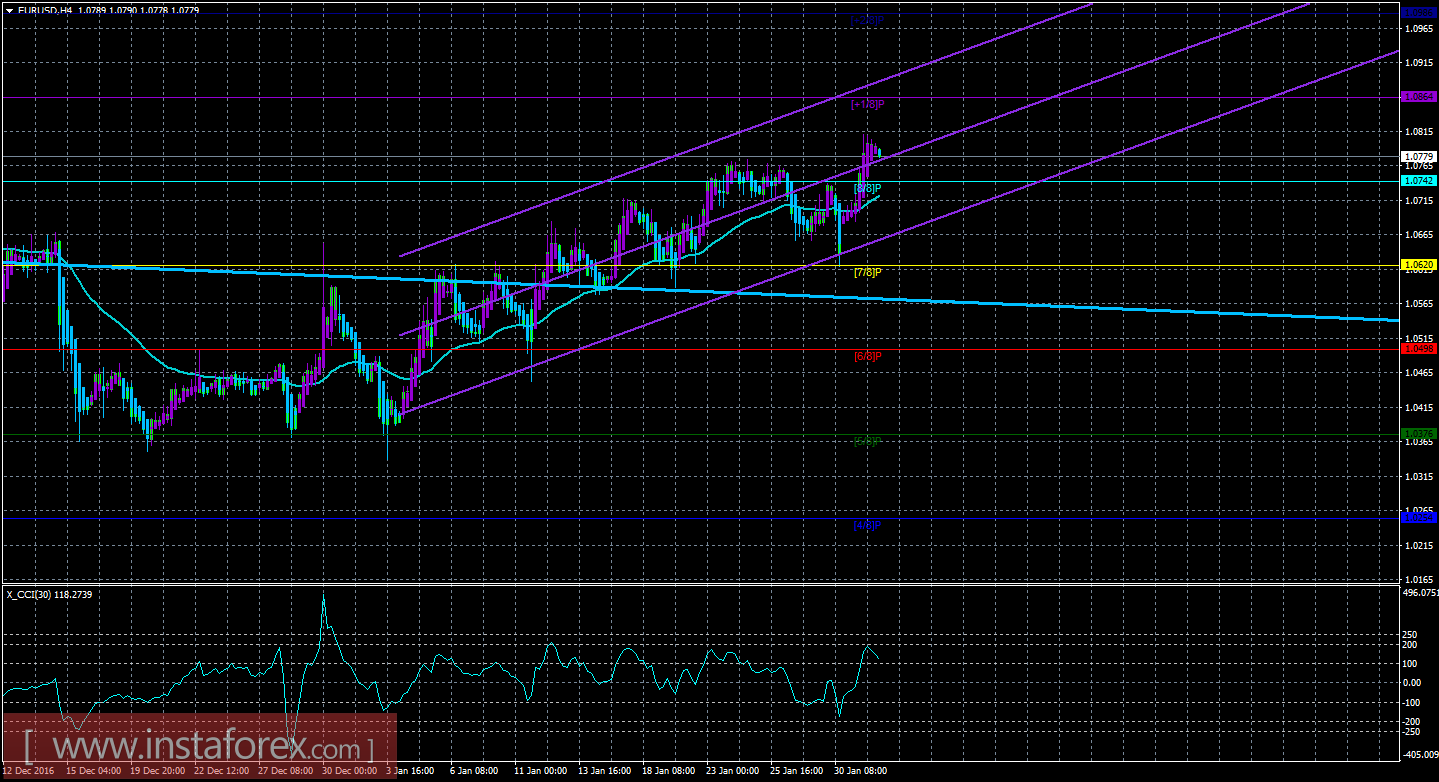 Техническая картина валютной пары EUR/USD по системе &laquo;Каналы регрессии&raquo; за 1 февраля 2017 года
