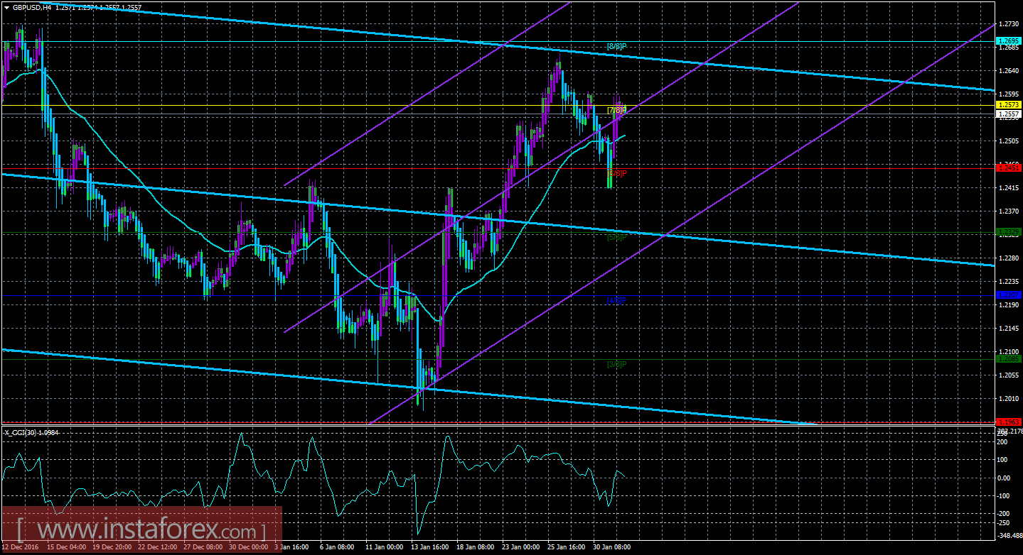 Техническая картина валютной пары GBP/USD по системе &laquo;Каналы регрессии&raquo; за 1 февраля 2017 года