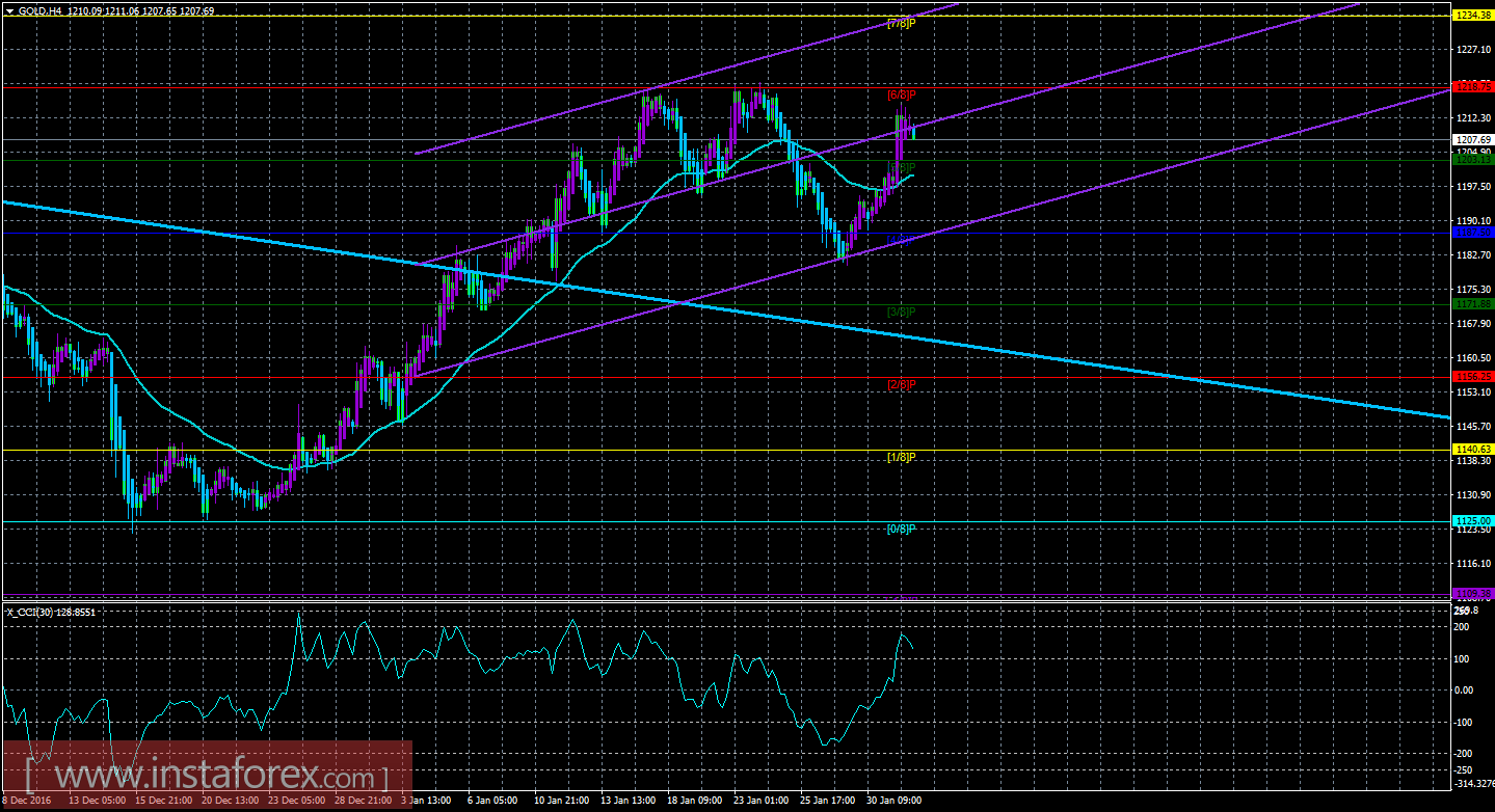 Техническая картина инструмента GOLD по системе &laquo;Каналы регрессии&raquo; за 1 февраля 2017 года