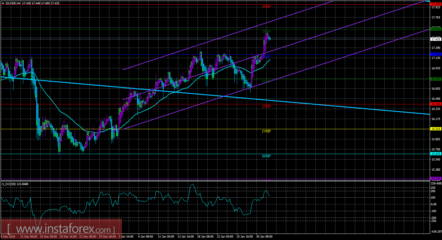Техническая картина инструмента SILVER по системе &laquo;Каналы регрессии&raquo; за 1 февраля 2017 года