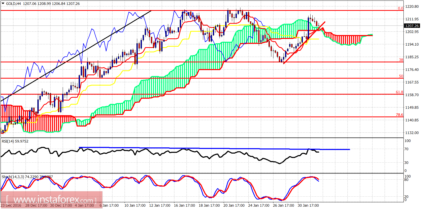 Analisis harian dari emas untuk 1 Februari, 2017
