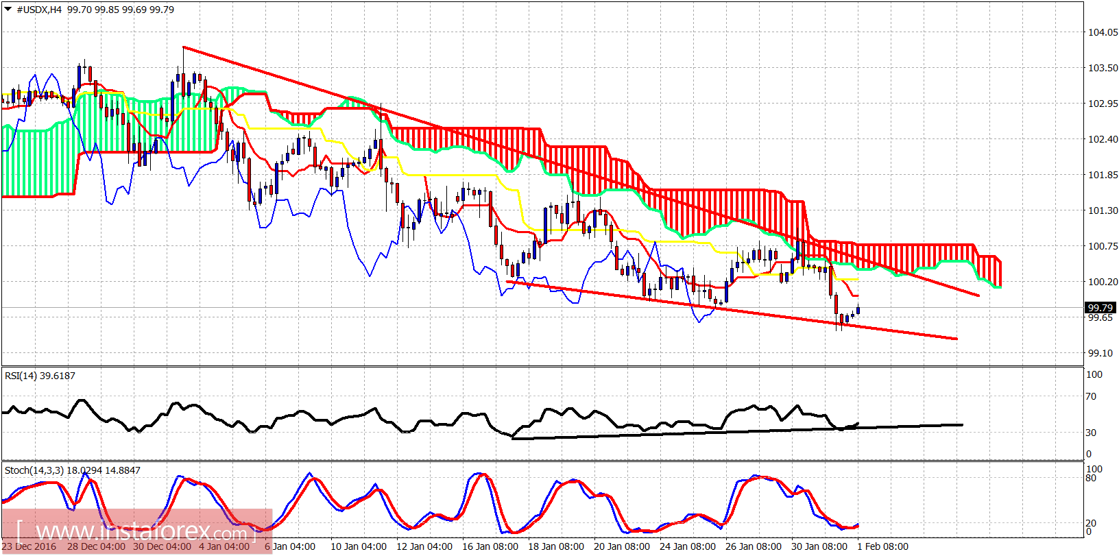 Technical analysis of USDX for February 1, 2017
