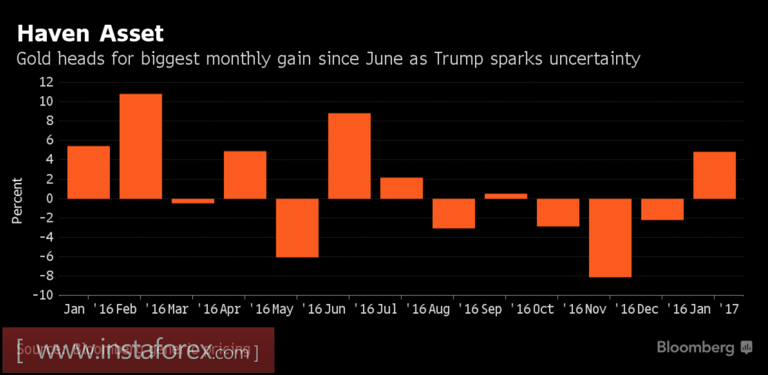 Золото полно противоречий