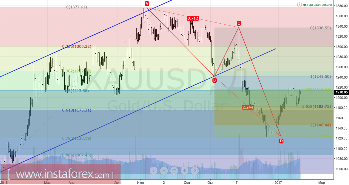 Золото полно противоречий