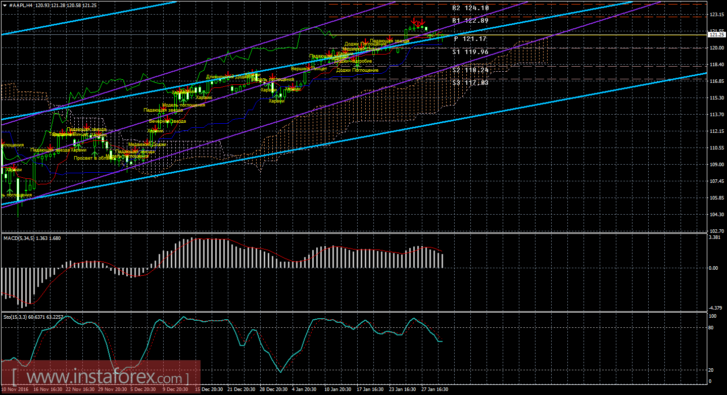 Технический и свечной анализ акций Apple на 1 февраля 2017 года