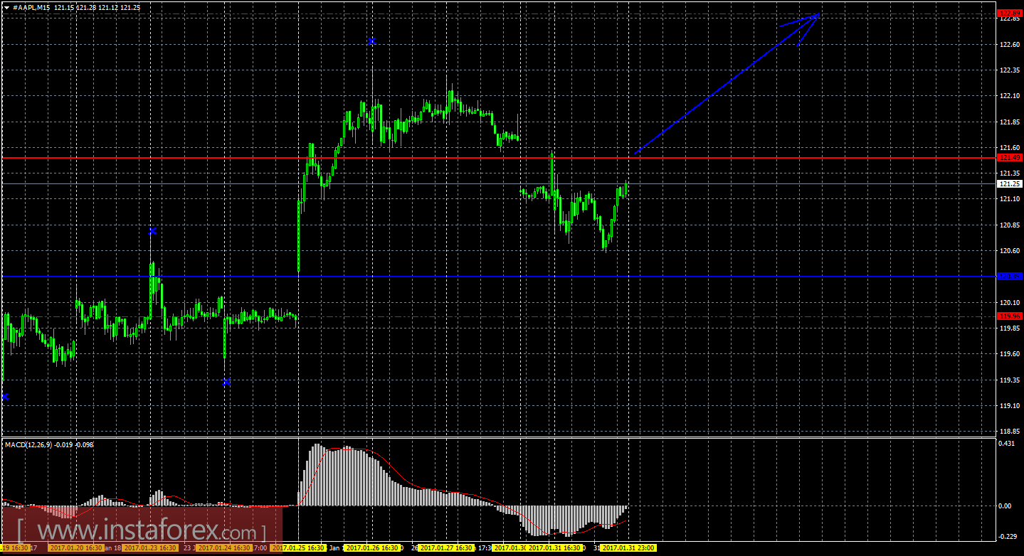 Технический и свечной анализ акций Apple на 1 февраля 2017 года