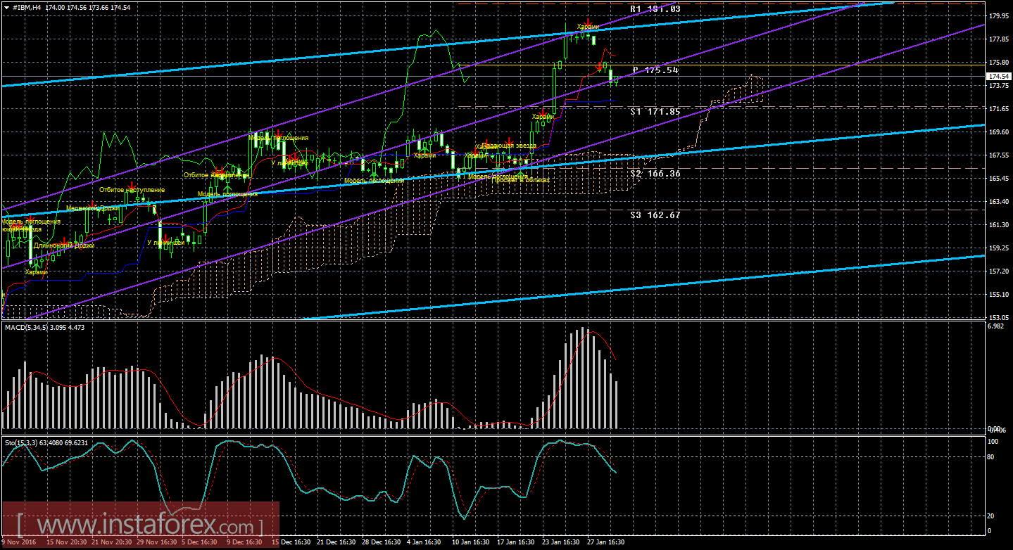 Технический и свечной анализ акций IBM Corporation на 1 февраля 2017 года