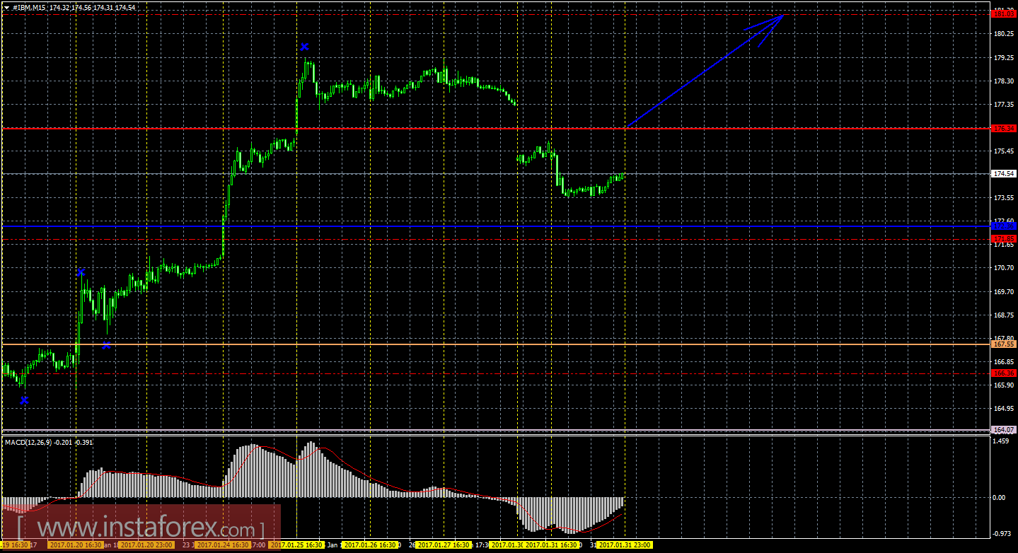 Технический и свечной анализ акций IBM Corporation на 1 февраля 2017 года
