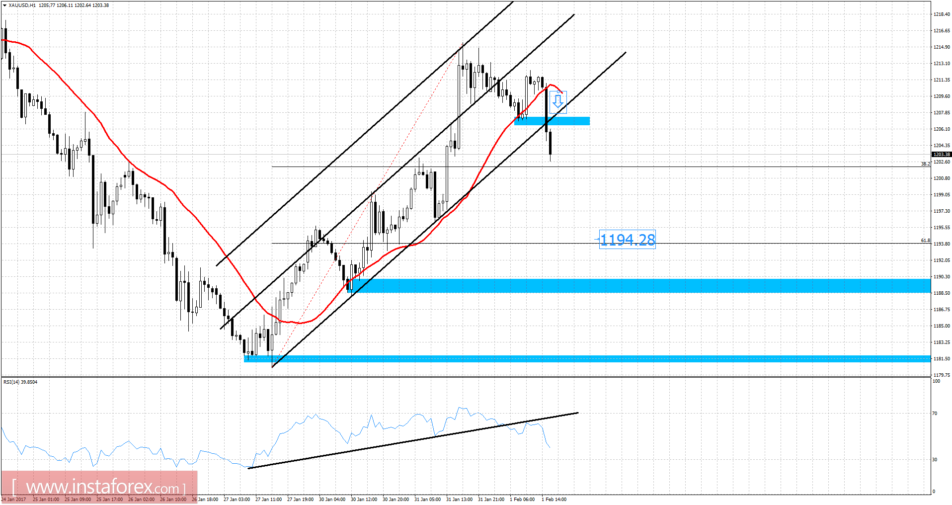 Gold analysis for February 01, 2017