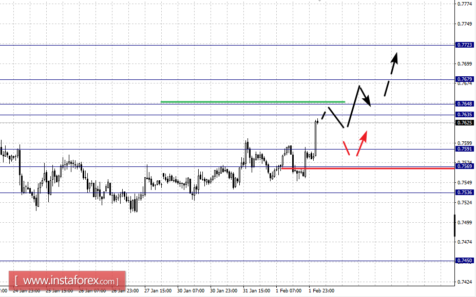 Фрактальный анализ по основным валютным парам на 2 февраля