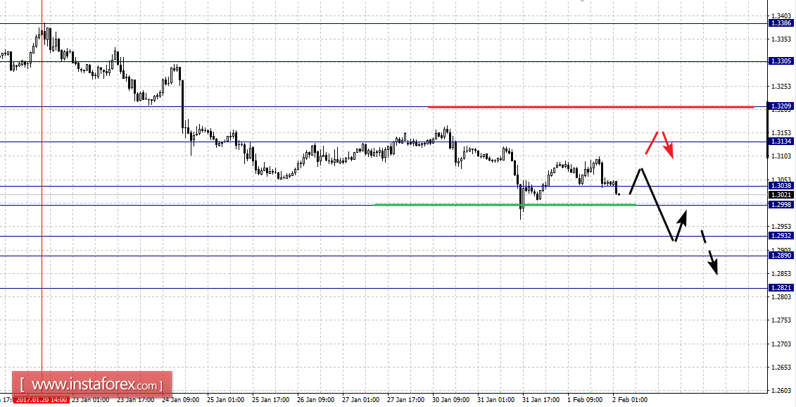 Фрактальный анализ по основным валютным парам на 2 февраля