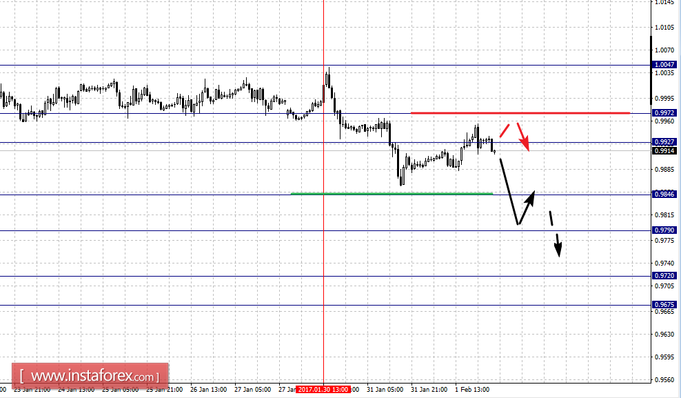 Фрактальный анализ по основным валютным парам на 2 февраля