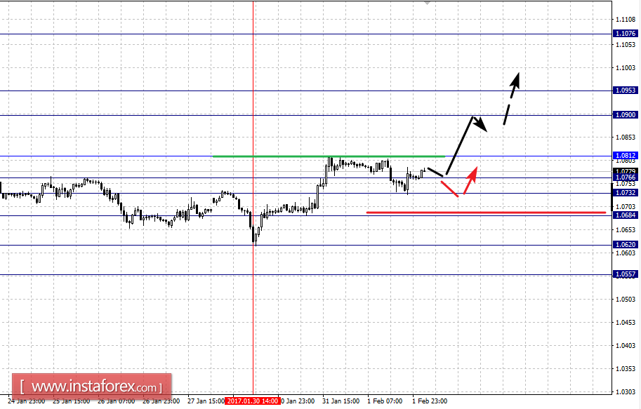 Фрактальный анализ по основным валютным парам на 2 февраля