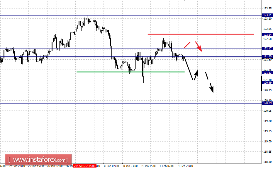 Фрактальный анализ по основным валютным парам на 2 февраля