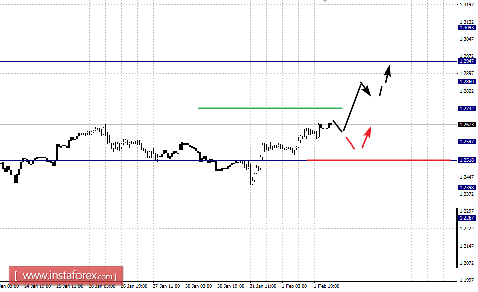 Фрактальный анализ по основным валютным парам на 2 февраля