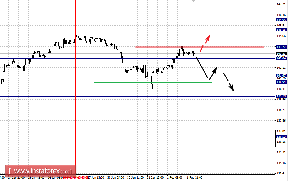 Фрактальный анализ по основным валютным парам на 2 февраля