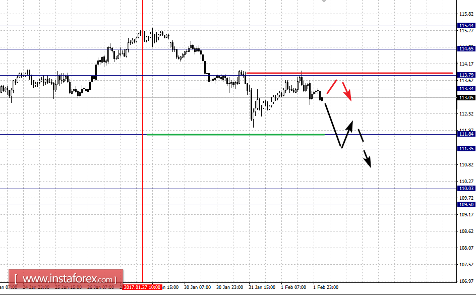 Фрактальный анализ по основным валютным парам на 2 февраля