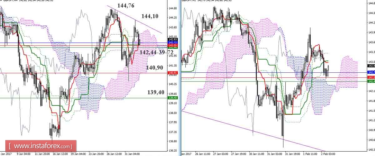 GBP/JPY 02.02.17. Индикатор Ишимоку – Технический анализ и взаимосвязь таймфреймов