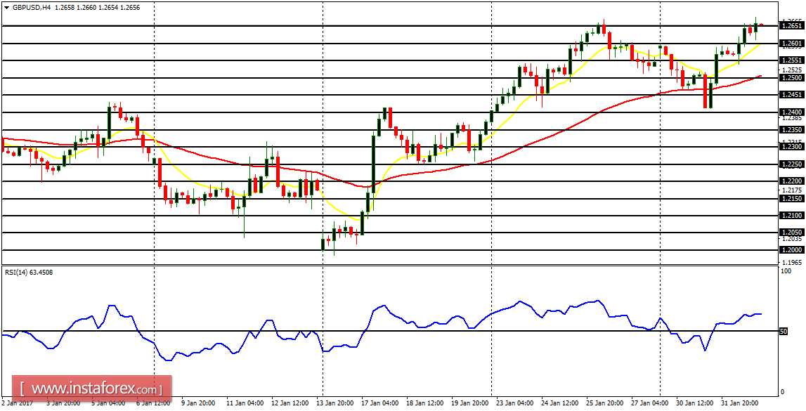  Daily analysis of major pairs for February 2, 2017