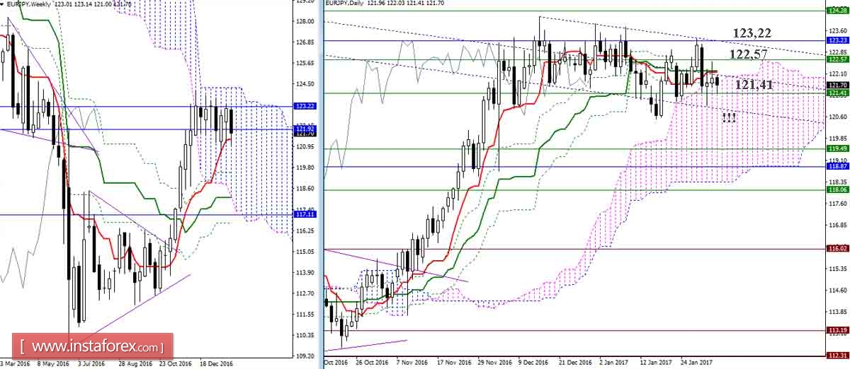 EUR/JPY 02.02.17. Индикатор Ишимоку &ndash; Технический анализ и взаимосвязь таймфреймов