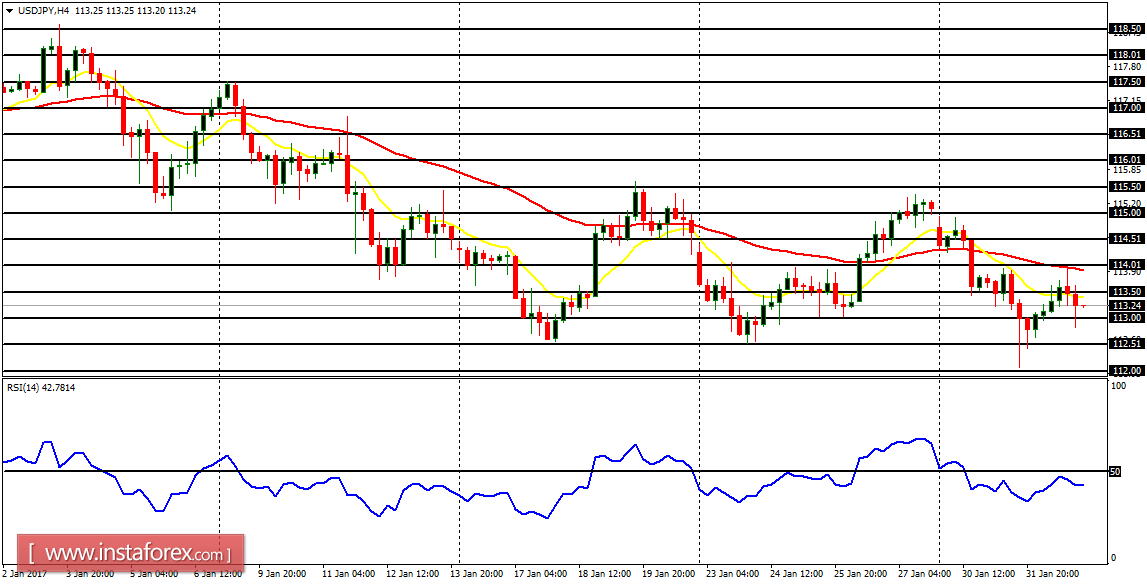  Daily analysis of major pairs for February 2, 2017