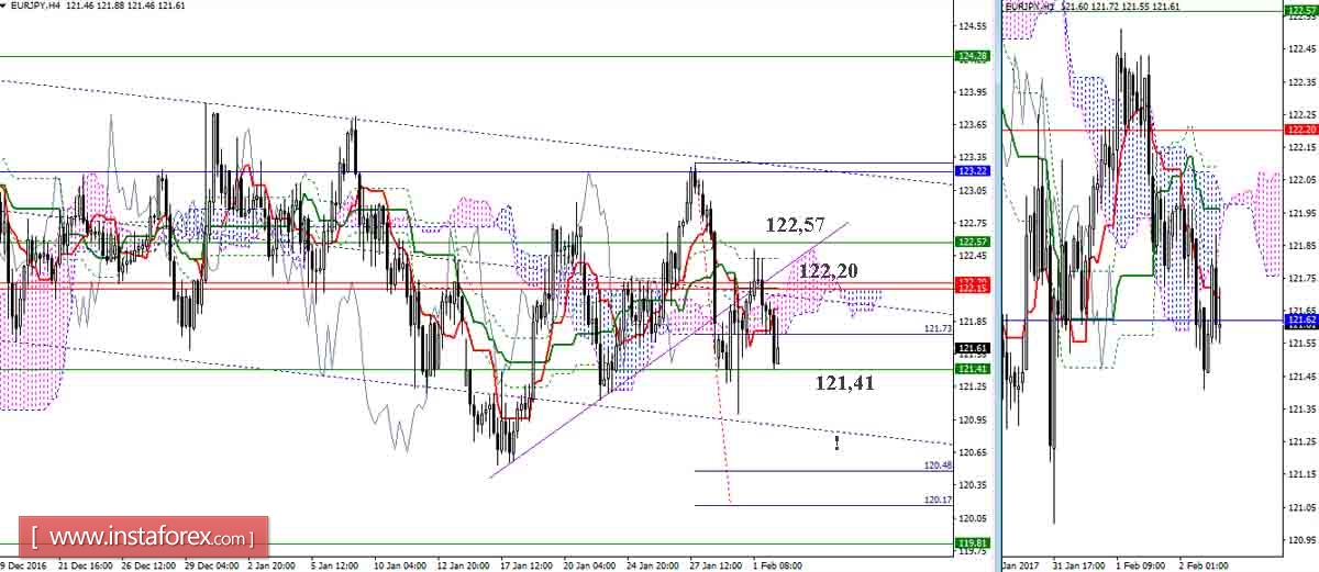 EUR/JPY 02.02.17. Индикатор Ишимоку &ndash; Технический анализ и взаимосвязь таймфреймов