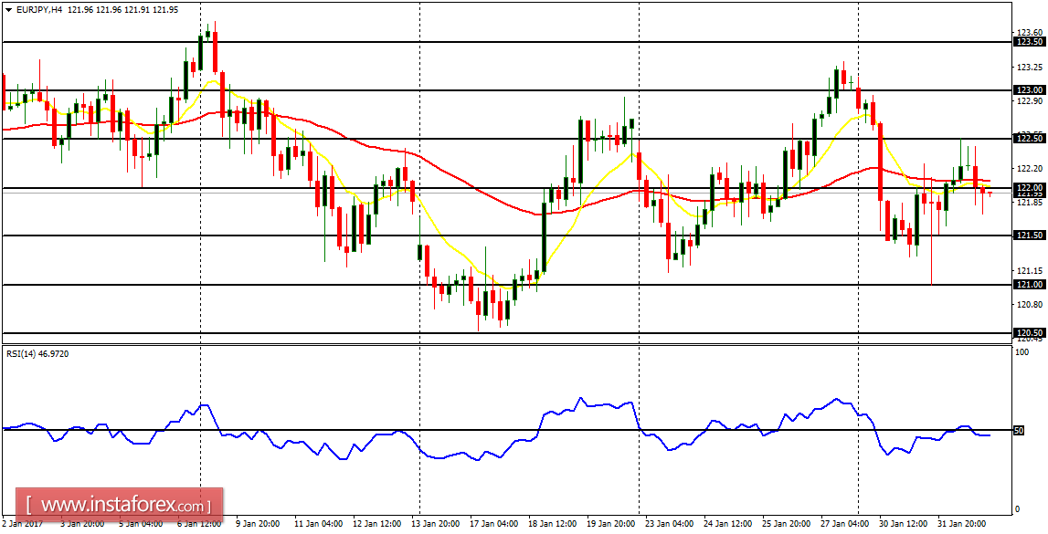  Daily analysis of major pairs for February 2, 2017