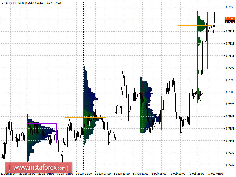 Основные уровни поддержки и сопротивления пары AUD/USD на четверг, 2 февраля 2017 года