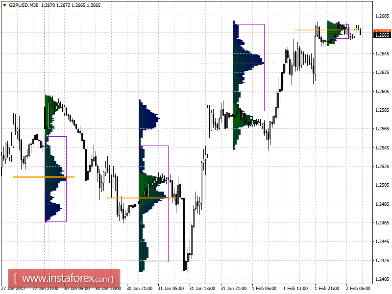 Основные уровни поддержки и сопротивления пары GBP/USD на четверг, 2 февраля 2017 года