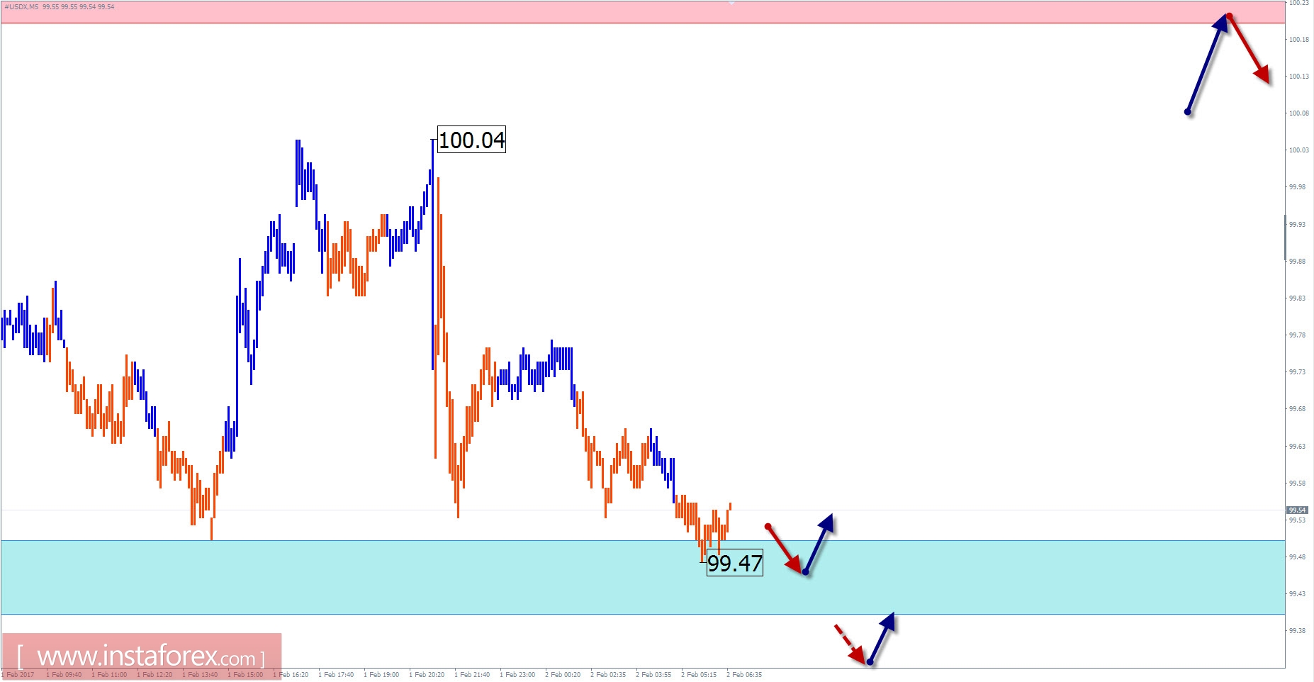 Прогноз по #USDX на 2 февраля