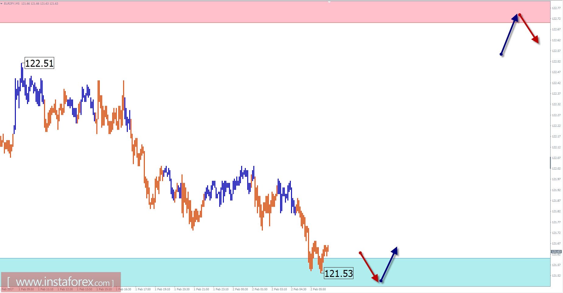 Прогноз по EUR/JPY на 2 февраля