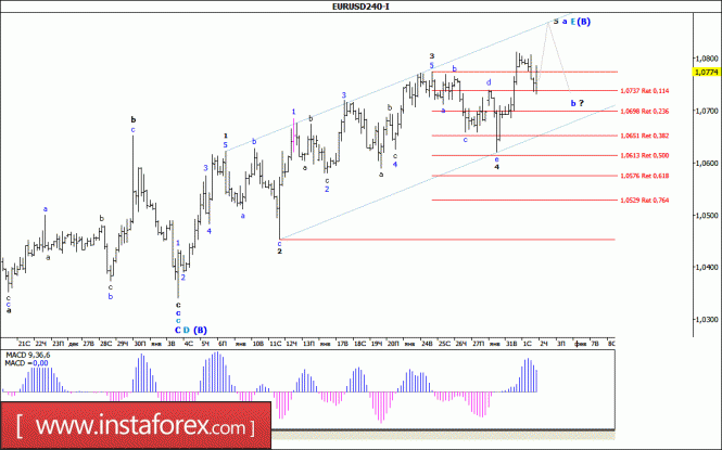 Волновой анализ валютной пары EUR/USD за 2 февраля 2017 года