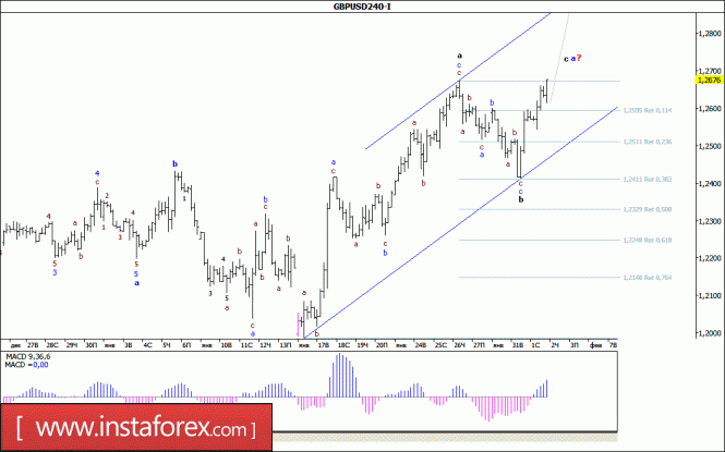 Волновой анализ валютной пары GBP/USD за 2 февраля 2017 года