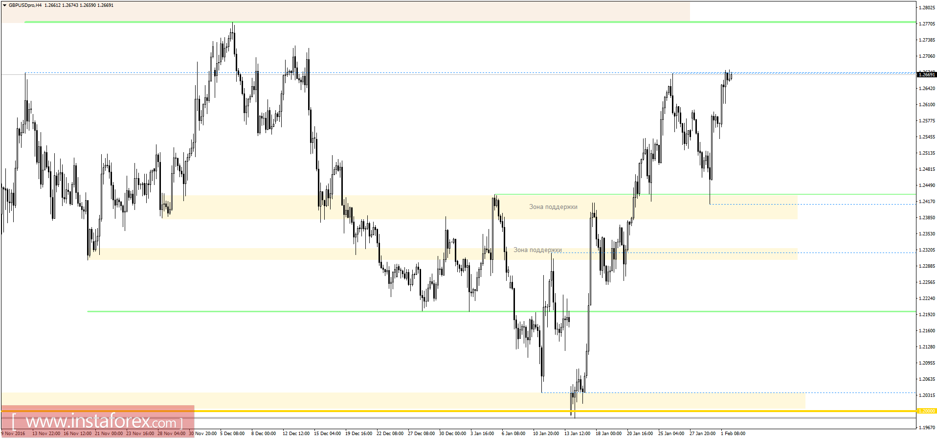 Торговый план на 02.02.2017
