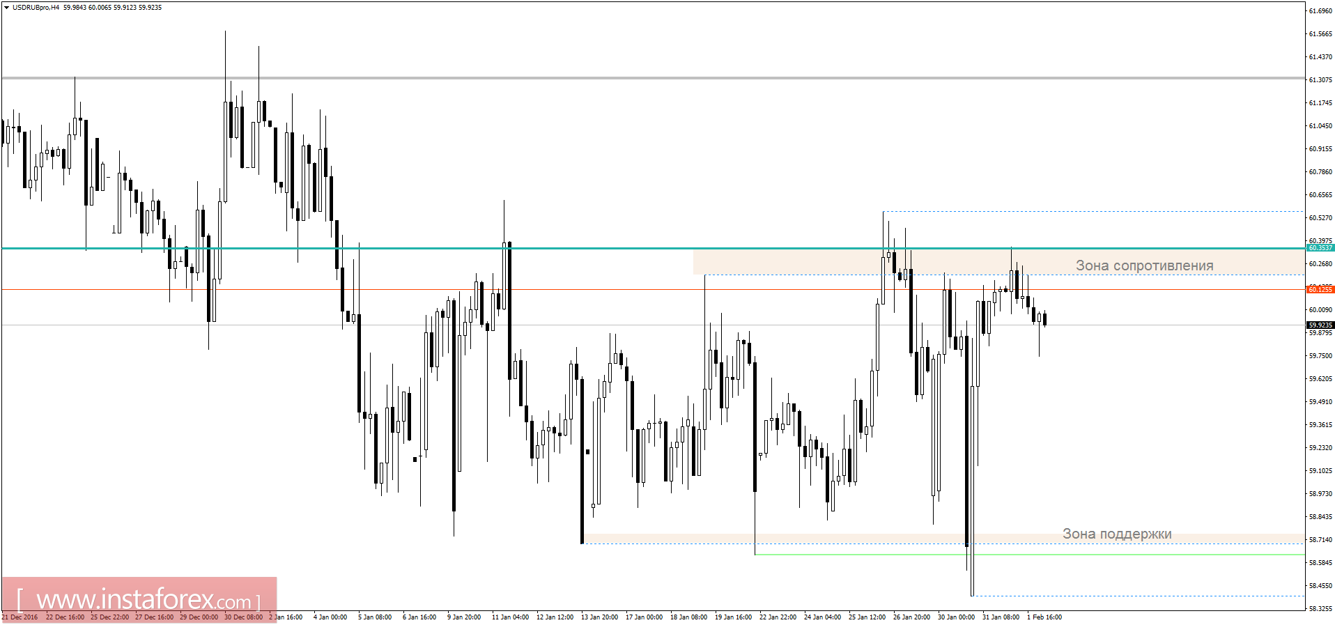 Торговый план на 02.02.2017