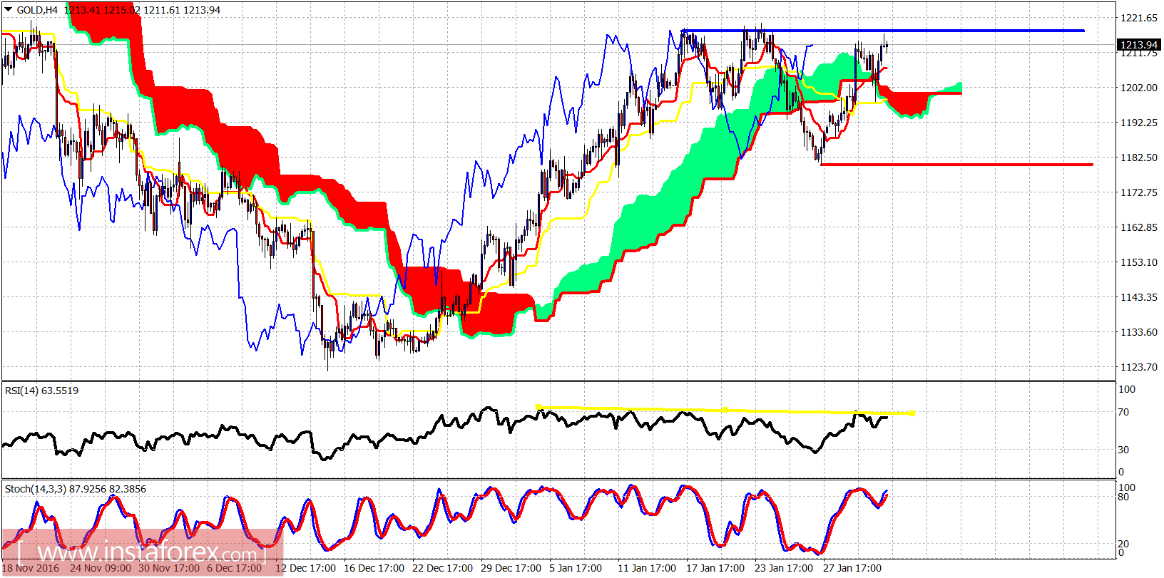 Technical analysis of gold for February 2, 2017