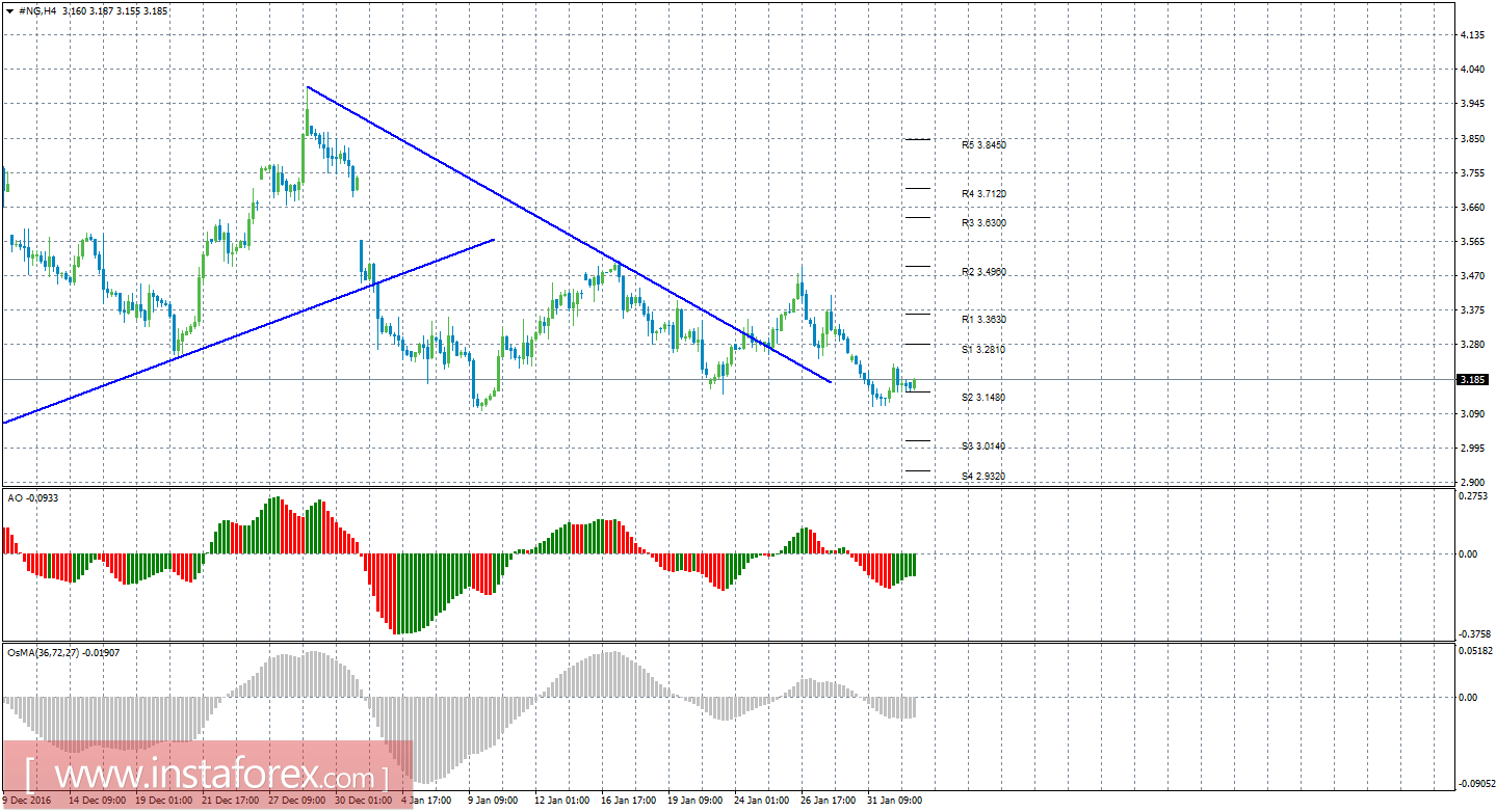 Технический анализ природного газа за 2 февраля 2017 года