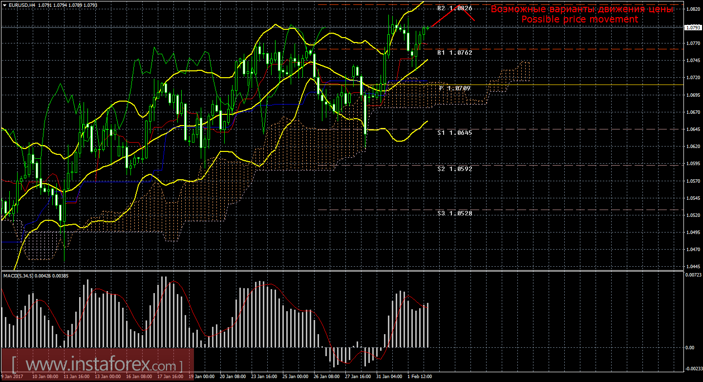 Технический анализ и торговые рекомендации по валютной паре EUR/USD на 2 февраля 2017 года