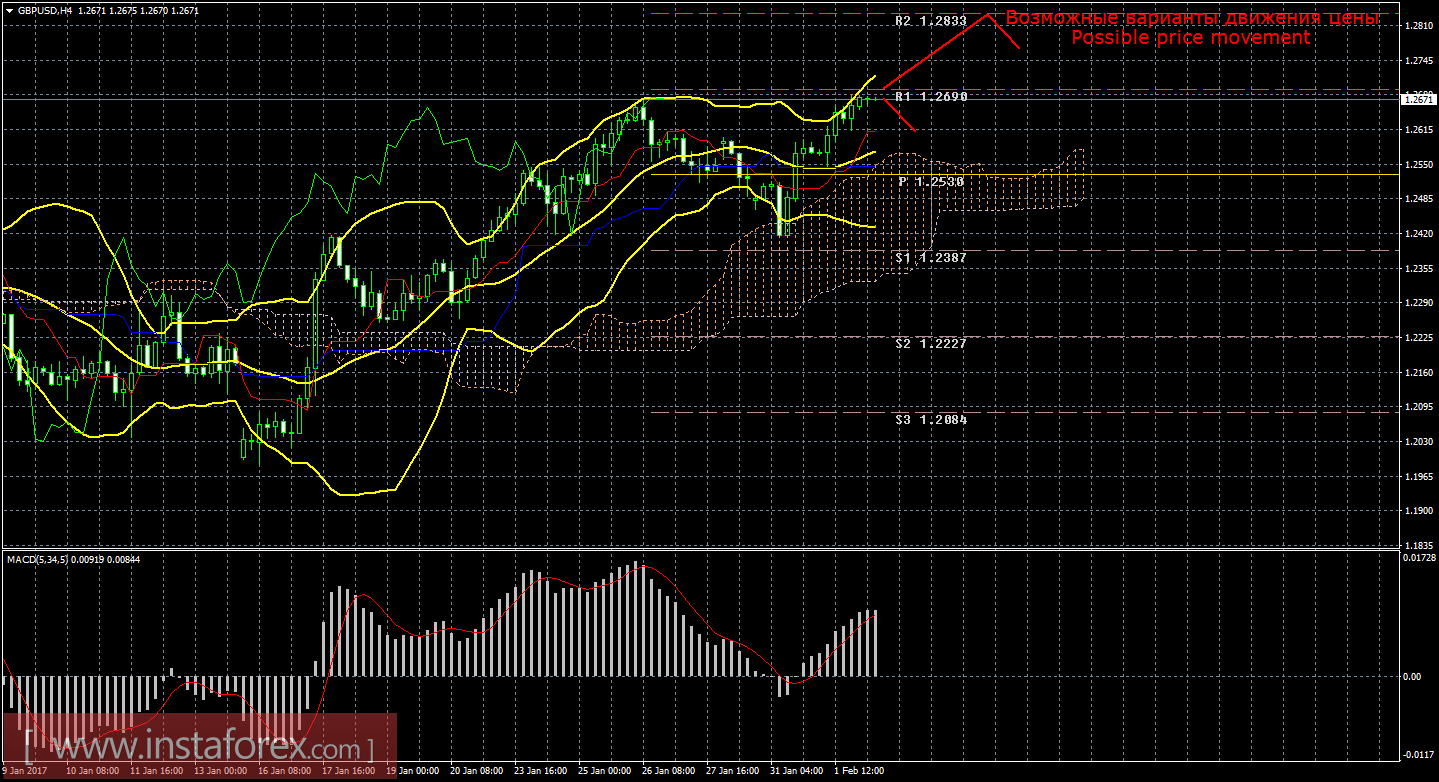 Технический анализ и торговые рекомендации по валютной паре GBP/USD на 2 февраля 2017 года