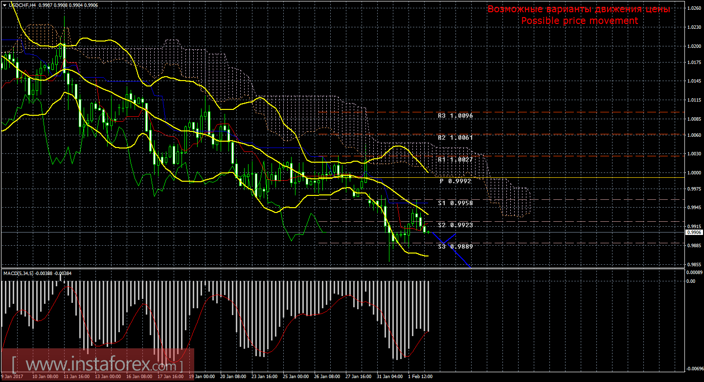Технический анализ и торговые рекомендации по валютной паре USD/CHF на 2 февраля 2017 года
