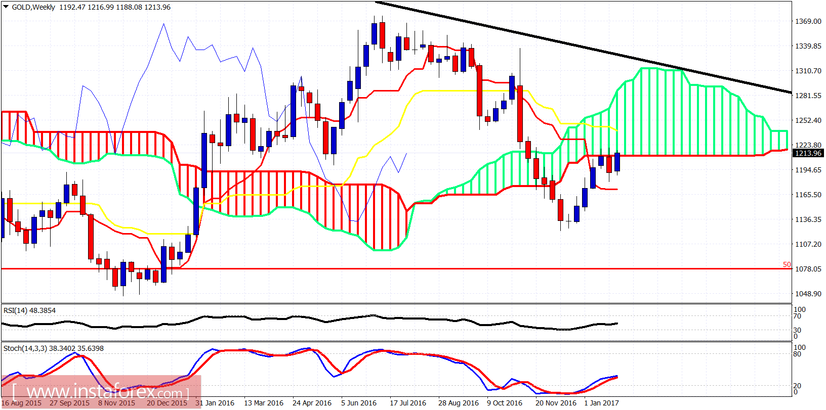 Technical analysis of gold for February 2, 2017
