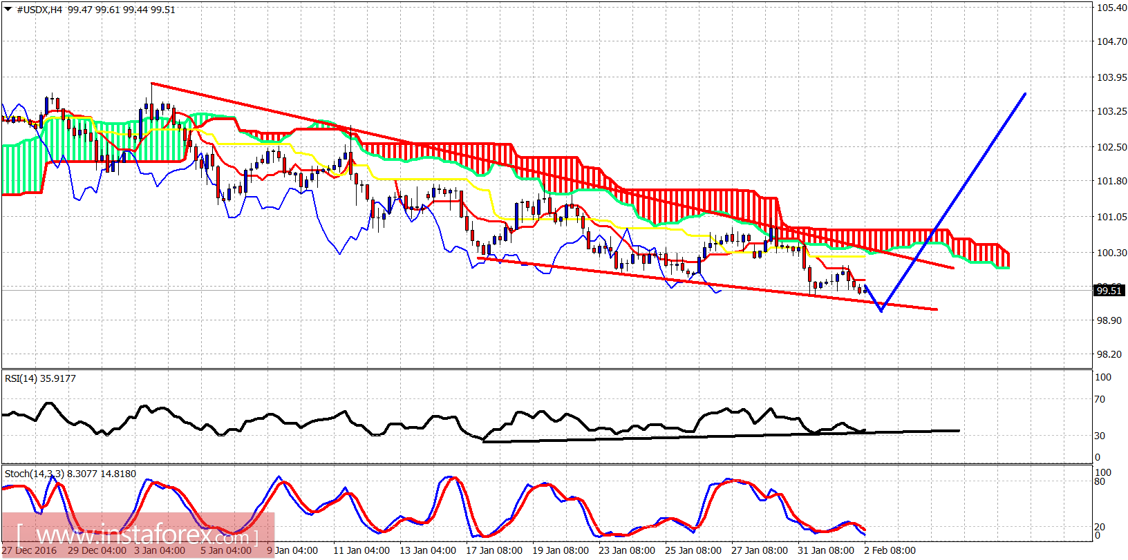 Technical analysis of USDX for February 2, 2017