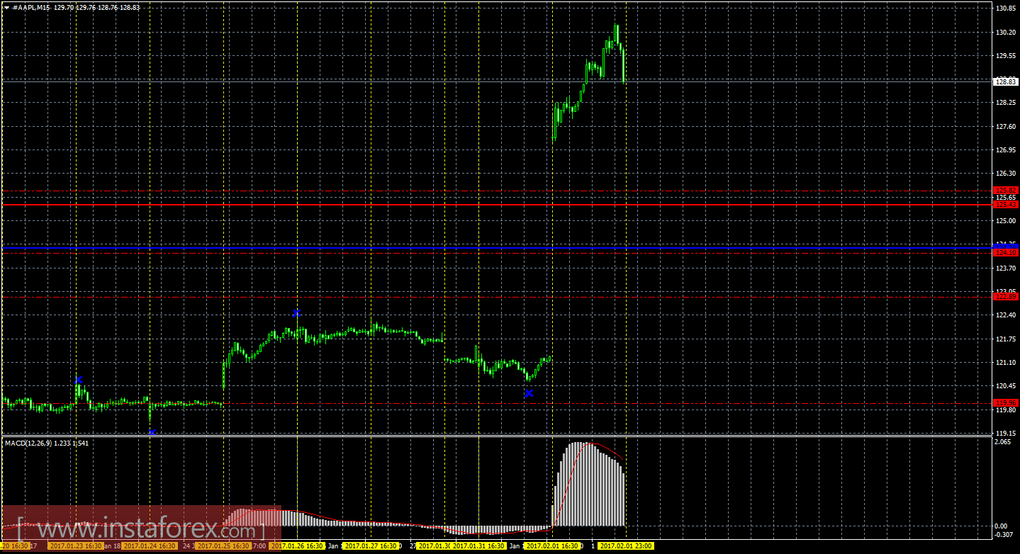 Технический и свечной анализ акций Apple на 2 февраля 2017 года