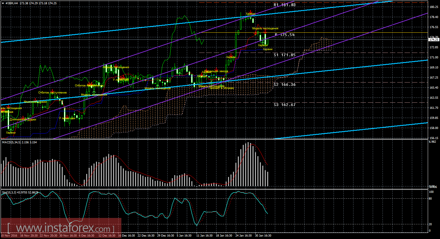 Технический и свечной анализ акций IBM Corporation на 2 февраля 2017 года