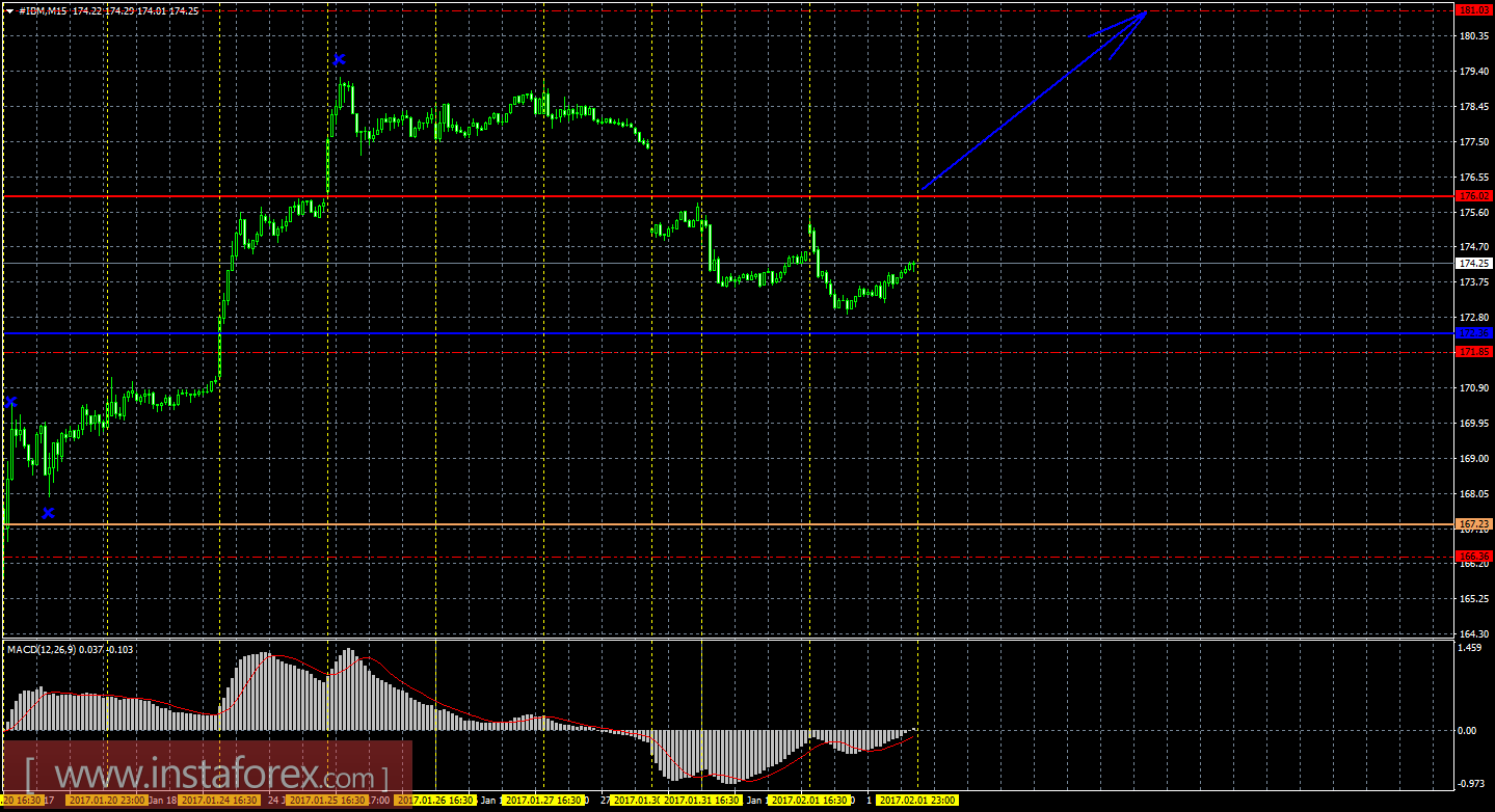Технический и свечной анализ акций IBM Corporation на 2 февраля 2017 года