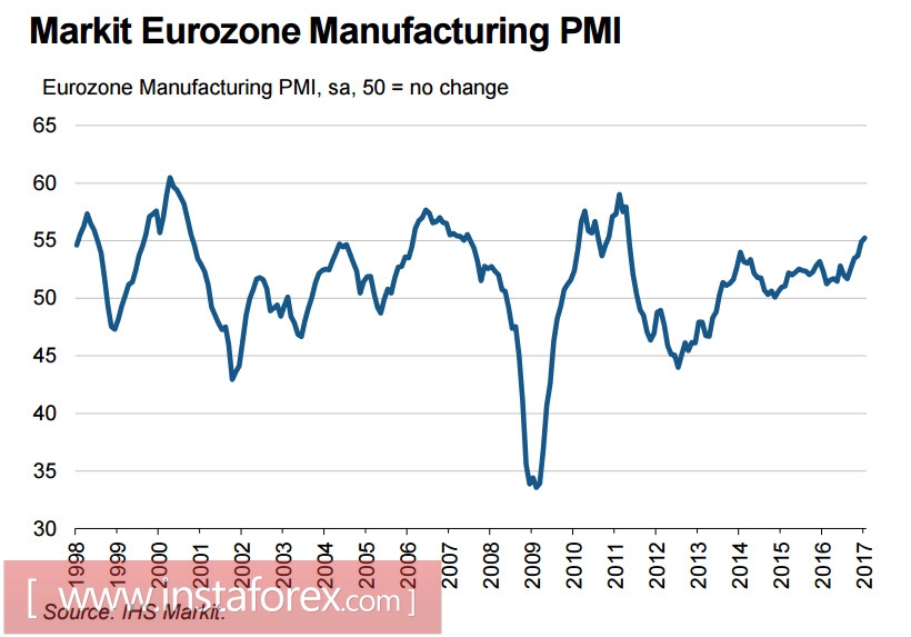 Евро и фунт продолжают укрепляться