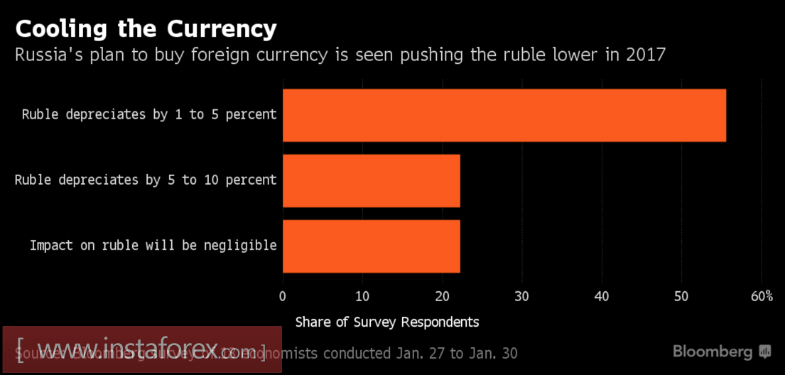 Рубль оставил медведей в дураках