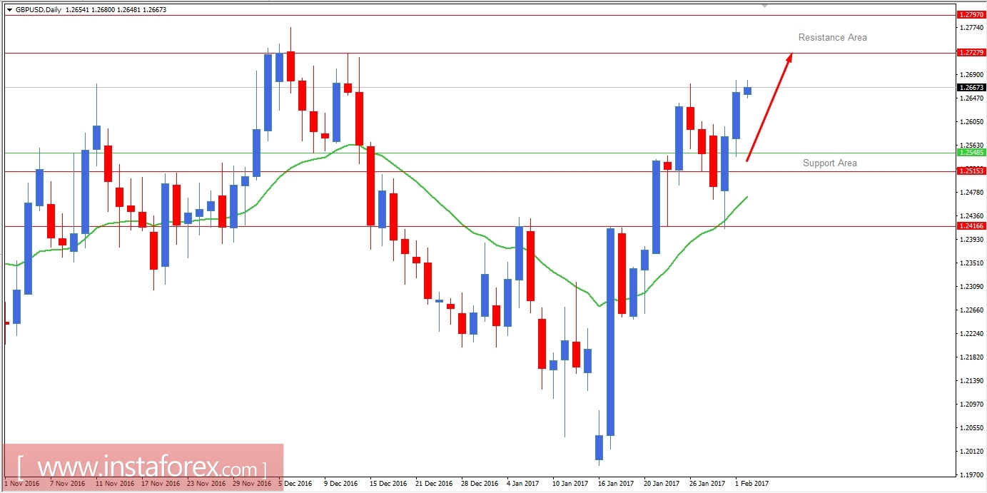 Will GBP hit the 1.2800 mark?